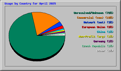 Usage by Country for April 2025