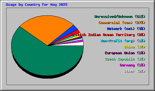 Usage by Country for May 2025