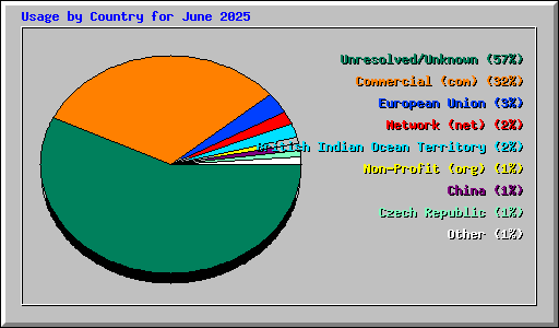 Usage by Country for June 2025