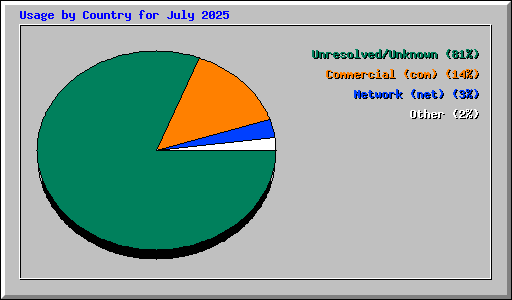 Usage by Country for July 2025