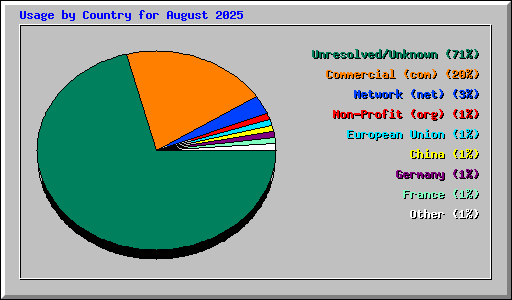 Usage by Country for August 2025
