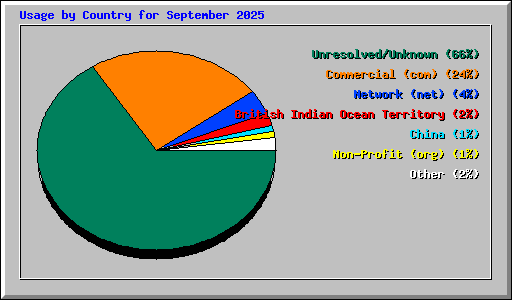 Usage by Country for September 2025
