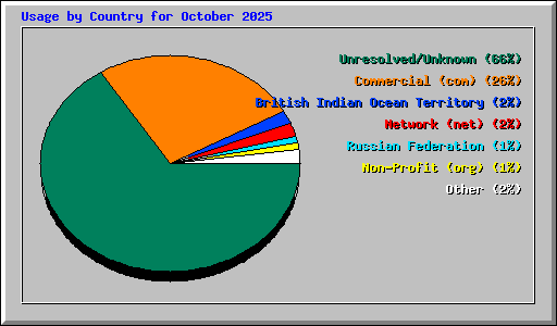 Usage by Country for October 2025