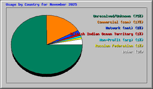 Usage by Country for November 2025