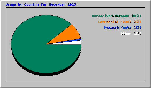 Usage by Country for December 2025
