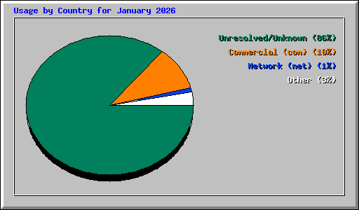 Usage by Country for January 2026