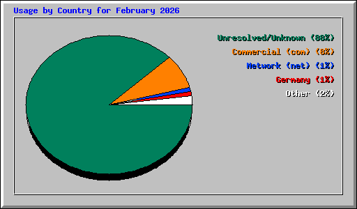 Usage by Country for February 2026