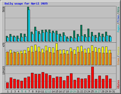Daily usage for April 2025