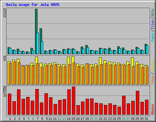 Daily usage for July 2025