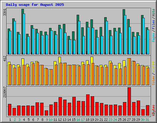 Daily usage for August 2025