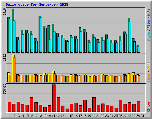 Daily usage for September 2025