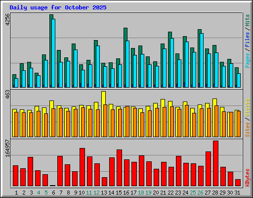 Daily usage for October 2025