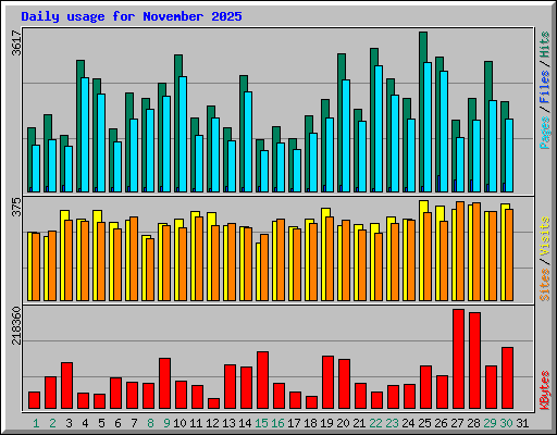 Daily usage for November 2025