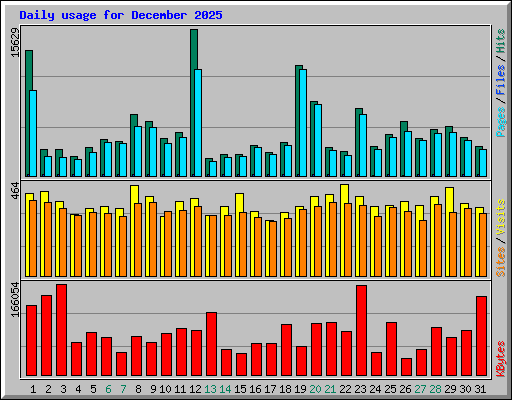 Daily usage for December 2025