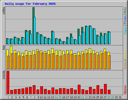 Daily usage for February 2026