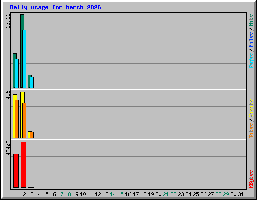 Daily usage for March 2026