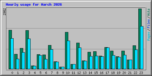 Hourly usage for March 2026