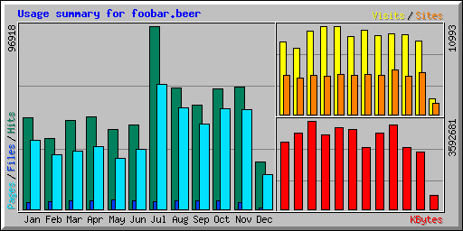 Usage summary for foobar.beer